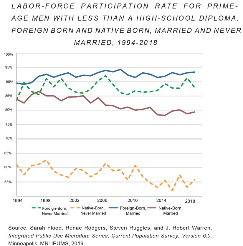 Education and Men without Work National Affairs